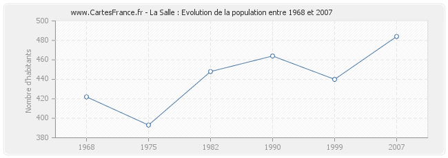 Population La Salle